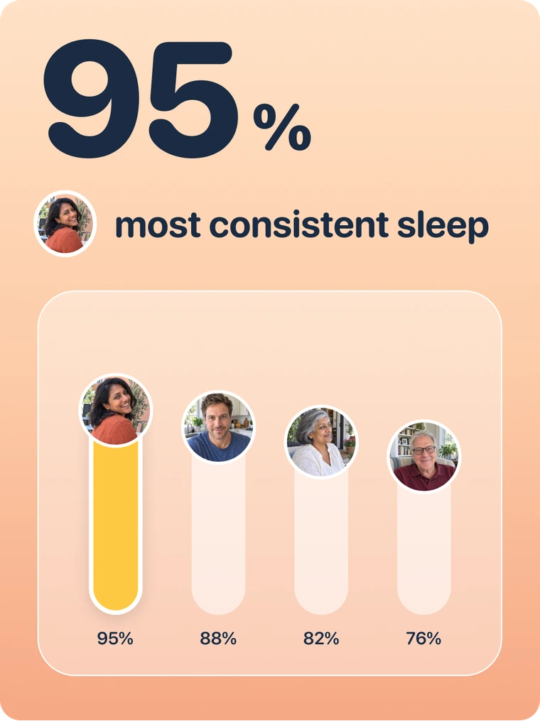 Serena has the most consistent sleep this week at 95 percent