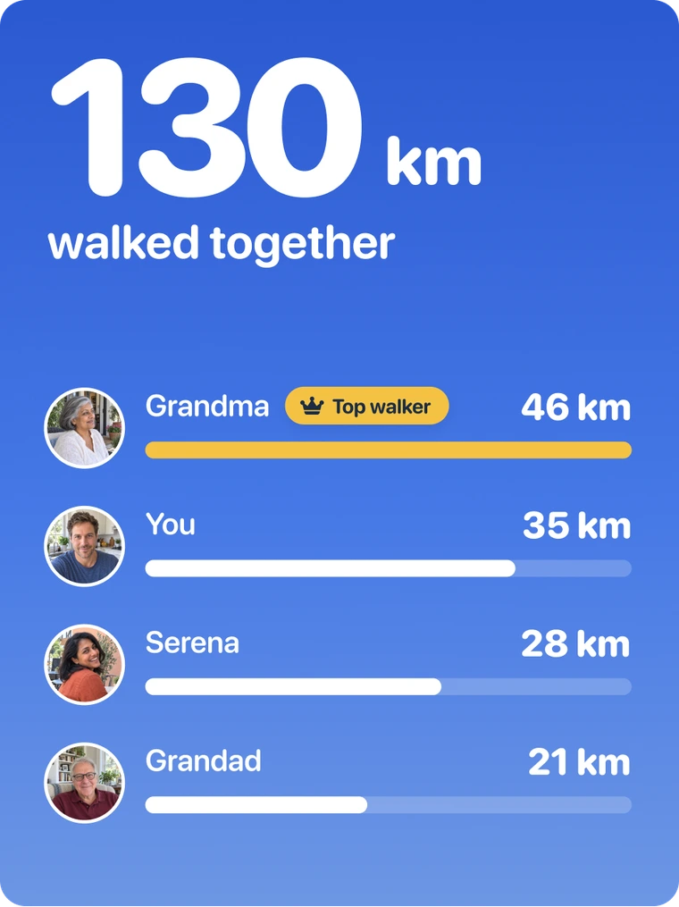 130 kilometres walked together, with Grandma as the top walker